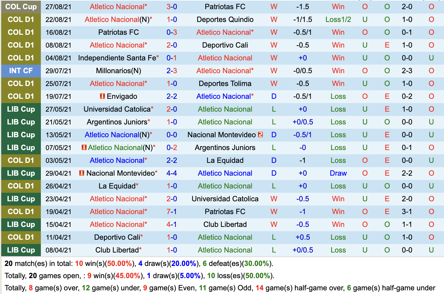 Thành tích gần đây của Atletico Nacional