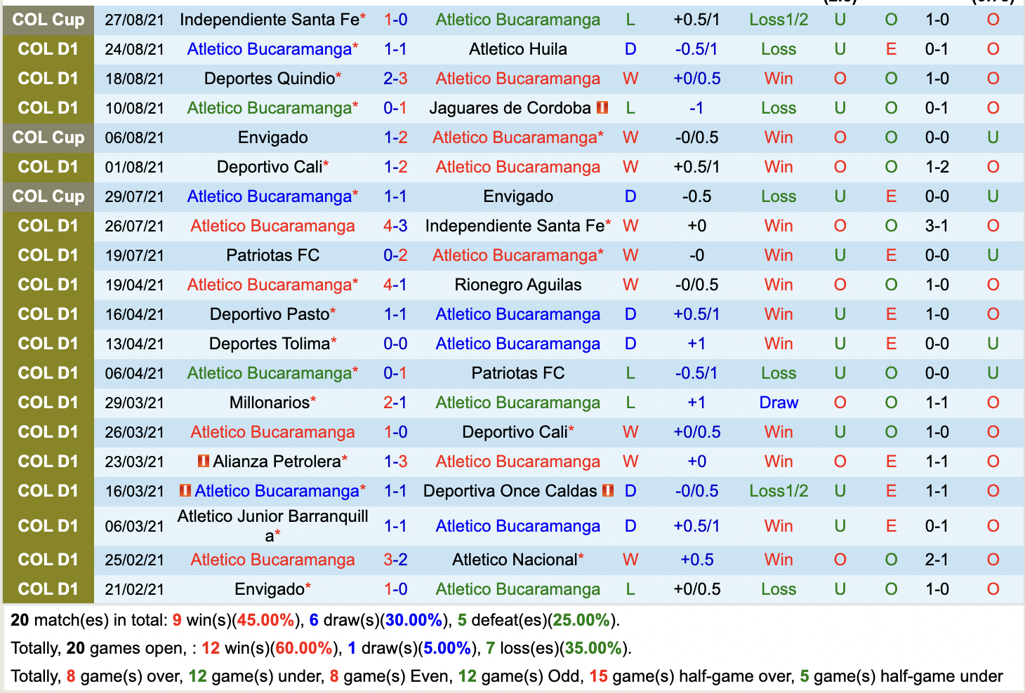 Thành tích gần đây của Bucaramanga