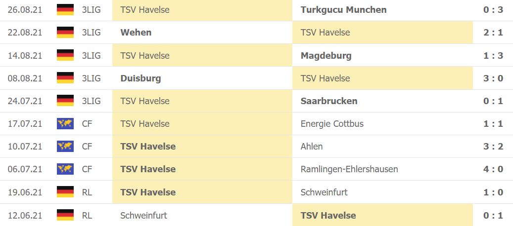 Thành tích gần đây của Havelse