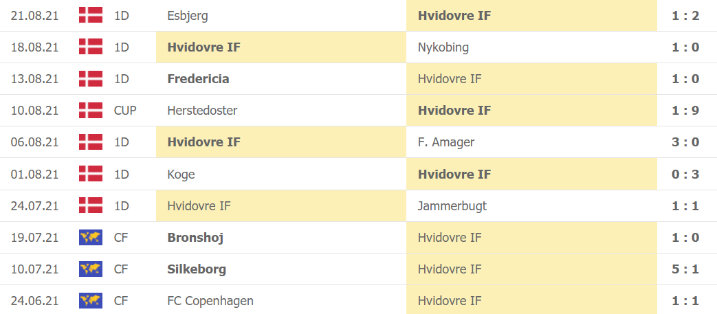 Thành tích gần đây của Hvidovre
