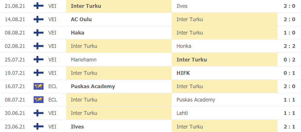 Thành tích gần đây của Inter Turku