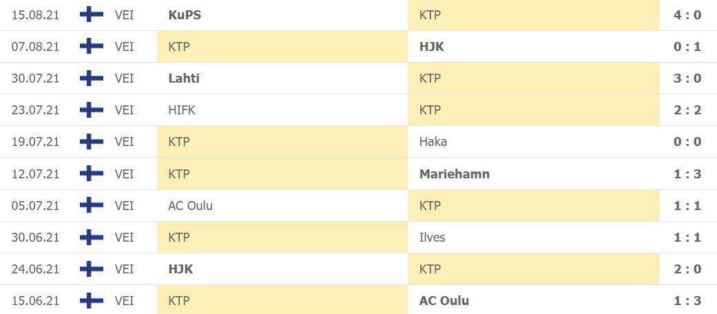 Thành tích gần đây của KTP