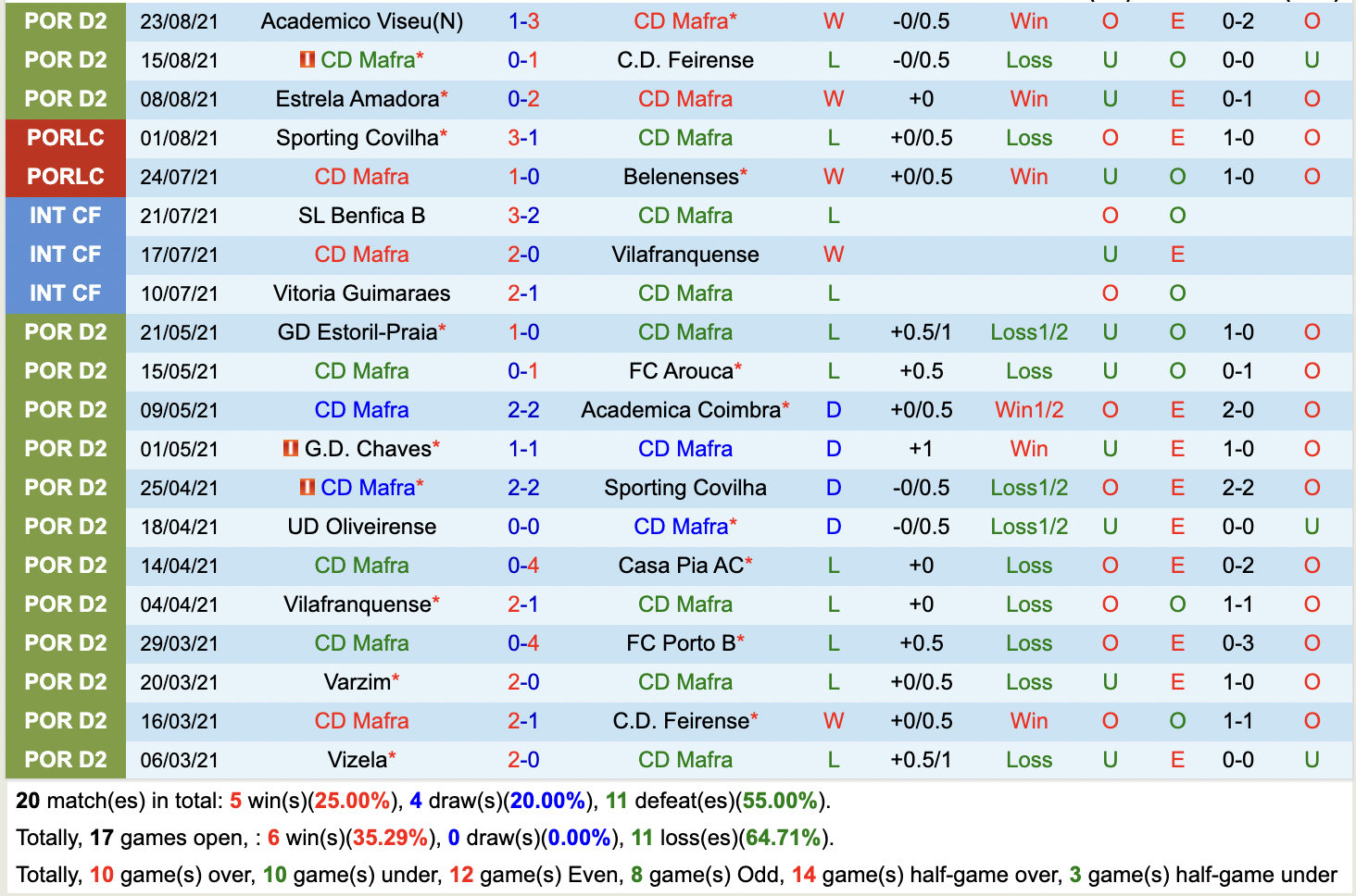 Thành tích gần đây của Mafra