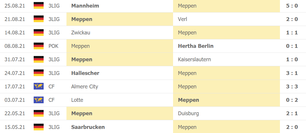 Thành tích gần đây của Meppen