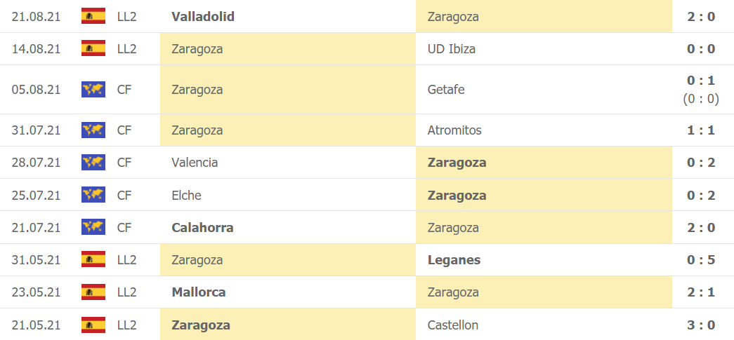 Thành tích gần đây của Zaragoza