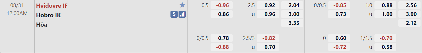 Tỉ lệ trận Hvidovre vs Hobro