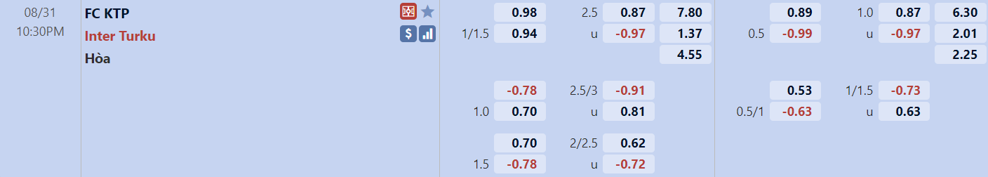 Tỉ lệ trận KTP vs Inter Turku