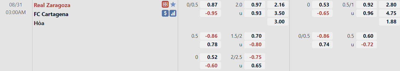 Tỉ lệ trận Zaragoza vs Cartagena