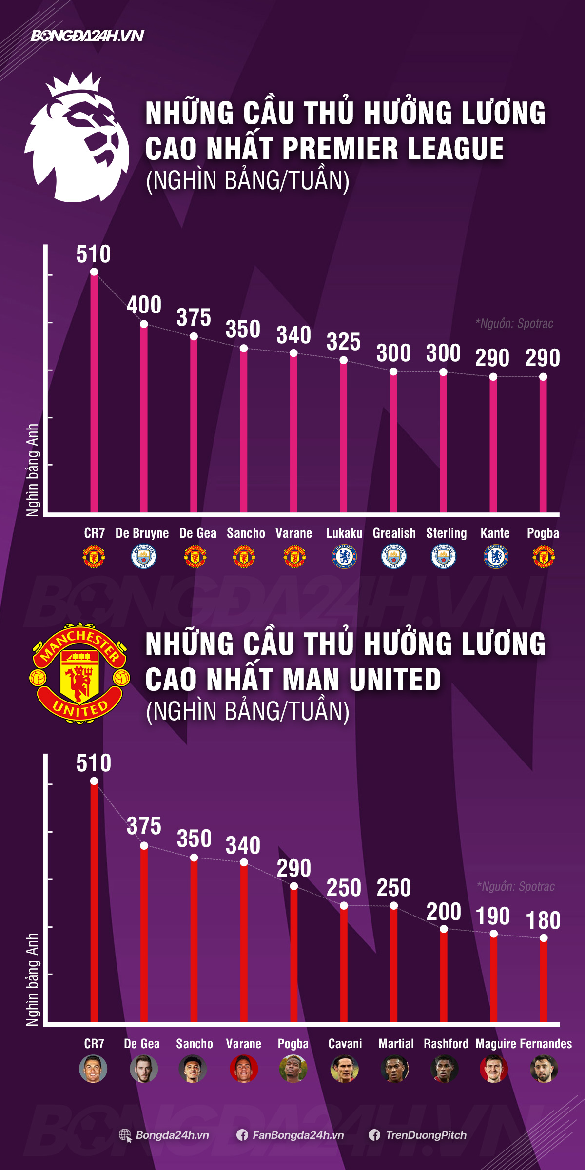 Infographic Lương của Cristiano Ronaldo là bao nhiêu