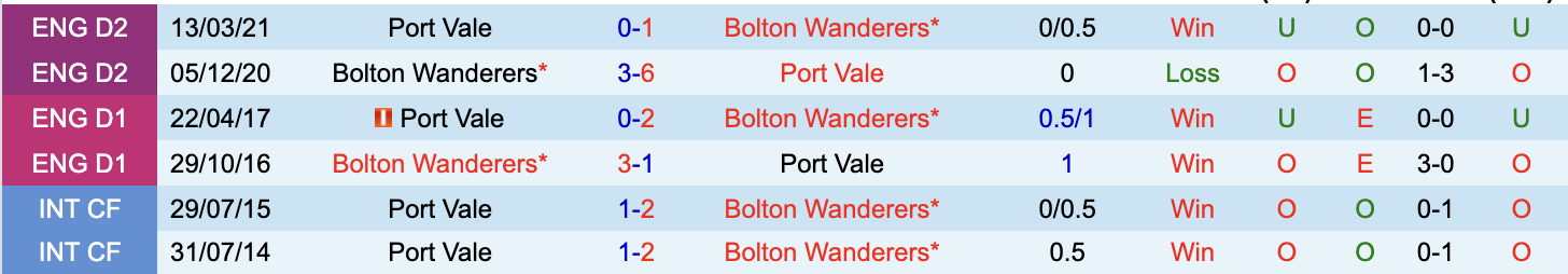 Lịch sử đối đầu giữa Bolton vs Port Vale