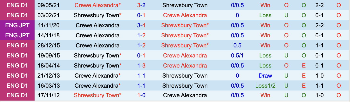 Lịch sử đối đầu giữa Shrewsbury vs Crewe Alexandra