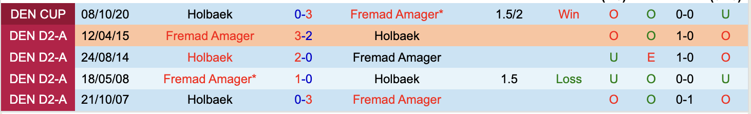 Lịch sử đối đầu giữa Holbaek vs Fremad Amager