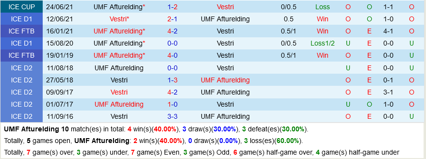 Afturelding vs Vestri