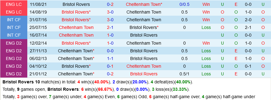 Bristol Rovers vs Cheltenham