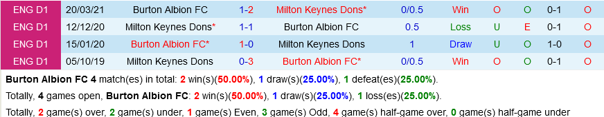 Burton Albion vs MK Dons