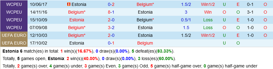 Estonia vs Bỉ