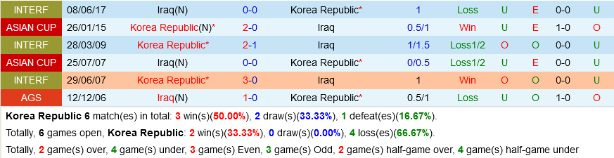 Hàn Quốc vs Iraq