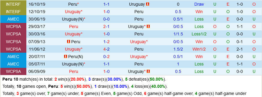 Peru VS Uruguay