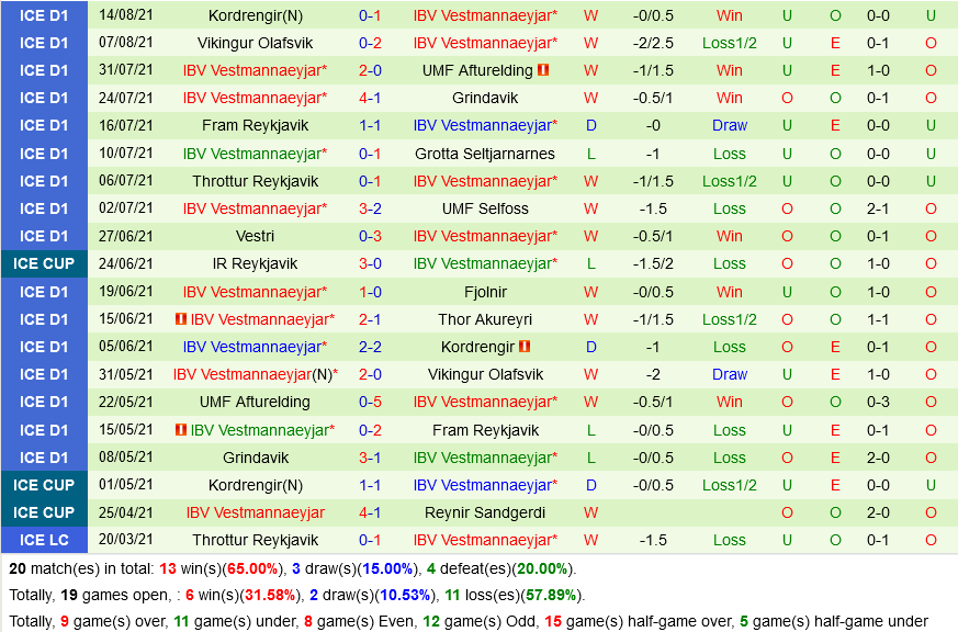 Thor Akureyri vs Vestmannaeyjar