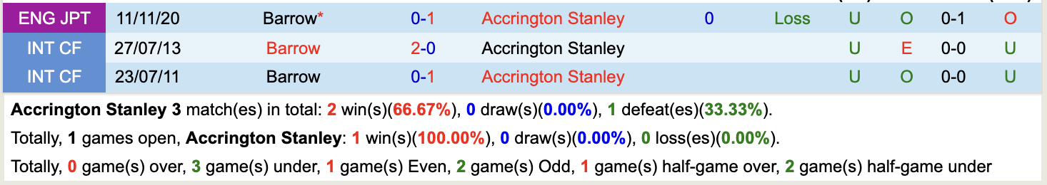 Thành tích đối đầu giữa Accrington Stanley vs Barrow