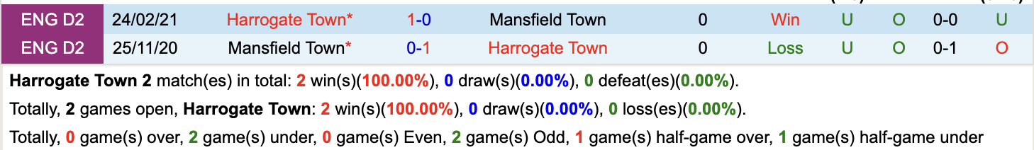 Thành tích đối đầu giữa Harrogate vs Mansfield