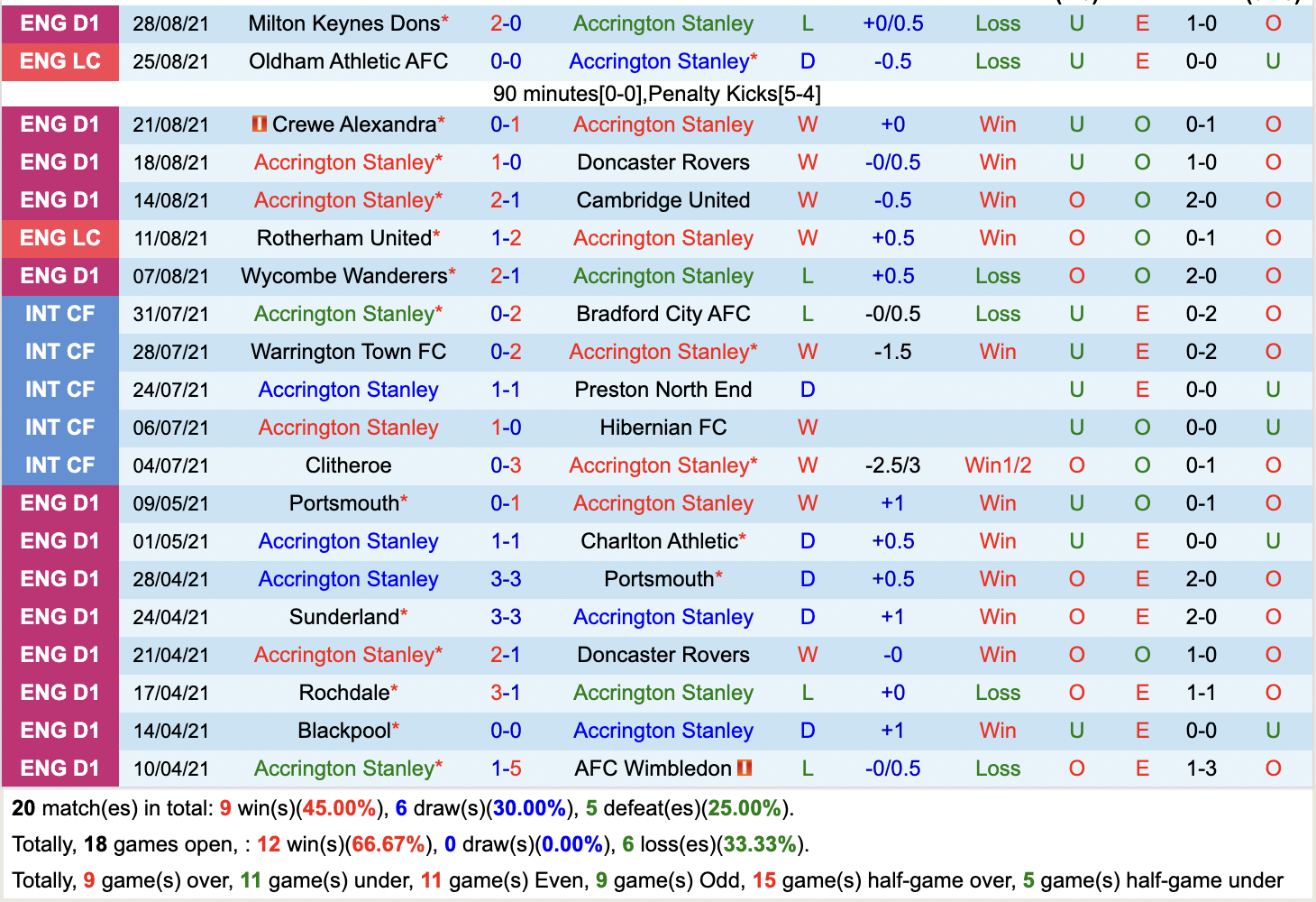 Thành tích gần đây của Accrington Stanley