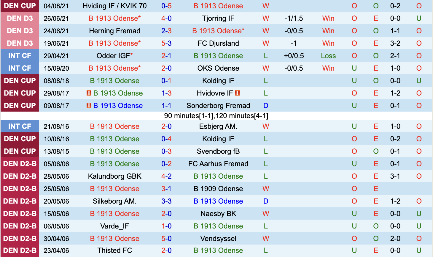 Thành tích gần đây của B 1913