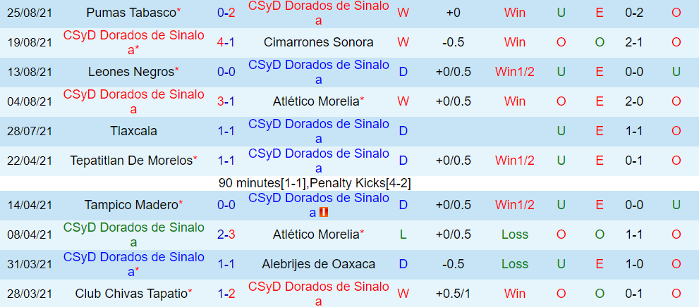 Thành tích gần đây của Cancun