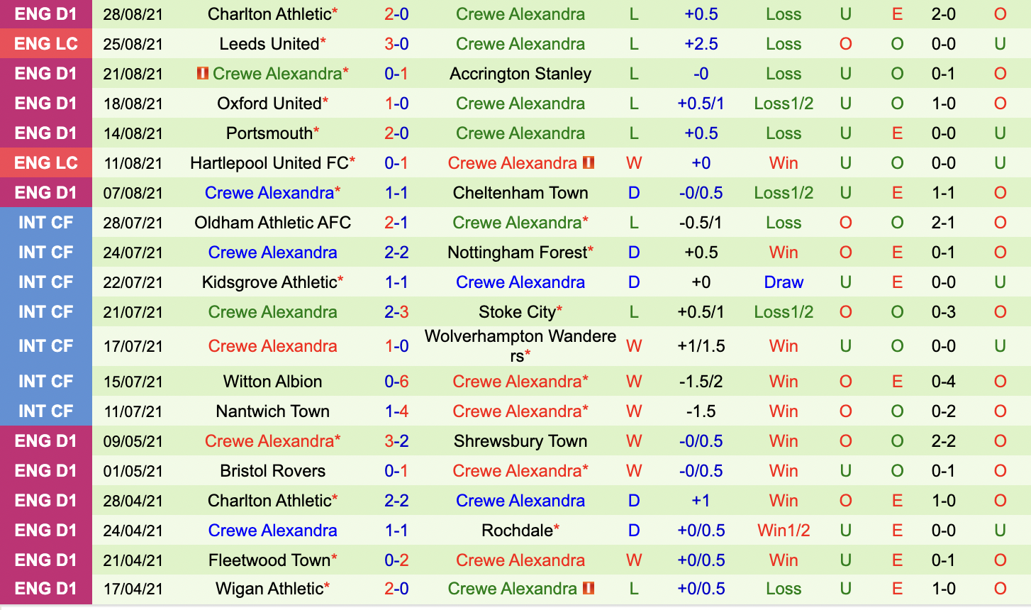 Thành tích gần đây của Crewe Alexandra