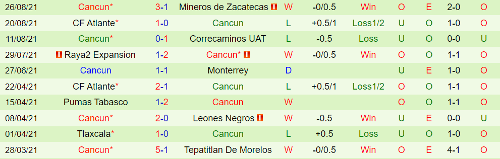 Thành tích gần đây của Dorados