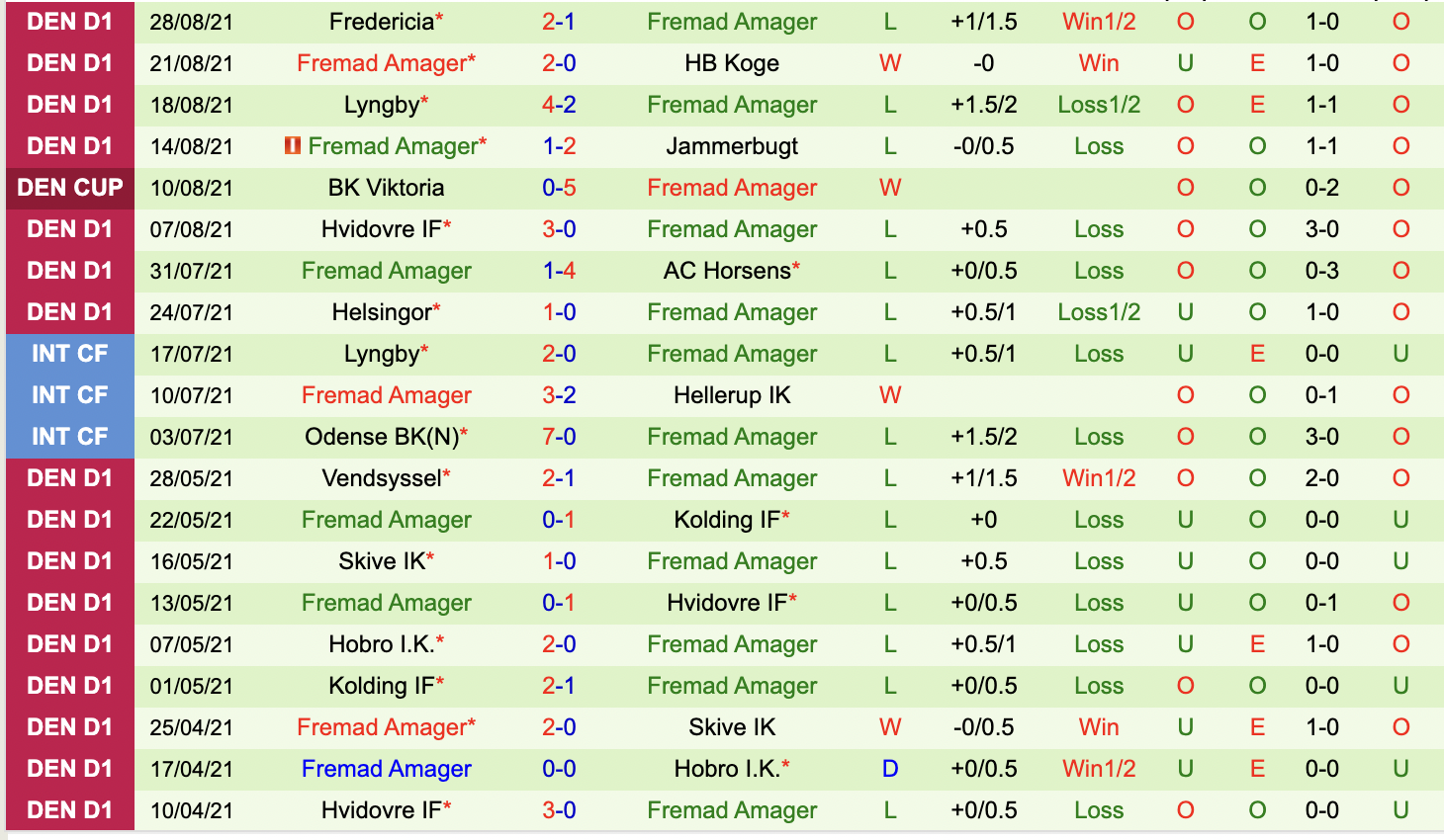Thành tích gần đây của Fremad Amager