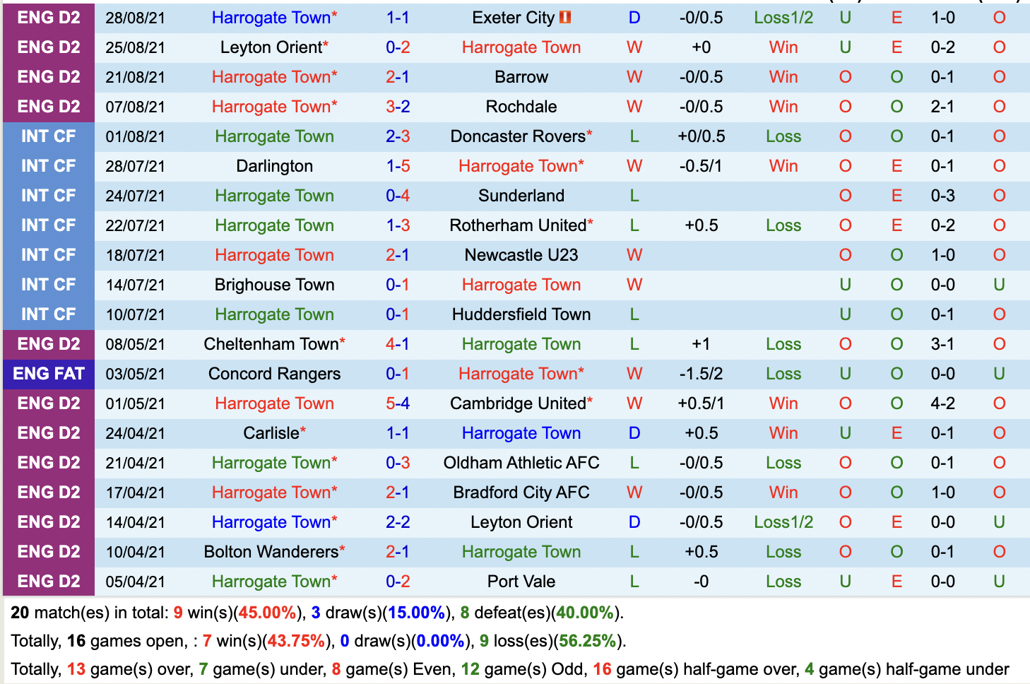 Thành tích gần đây của Harrogate