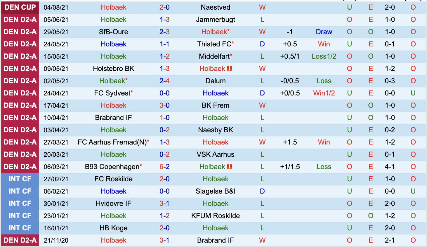 Thành tích gần đây của Holbaek