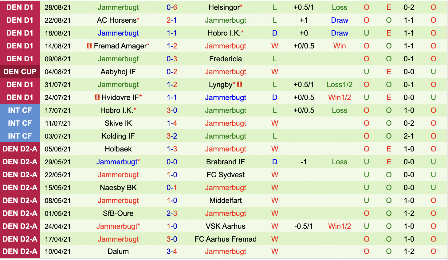Thành tích gần đây của Jammerbugt