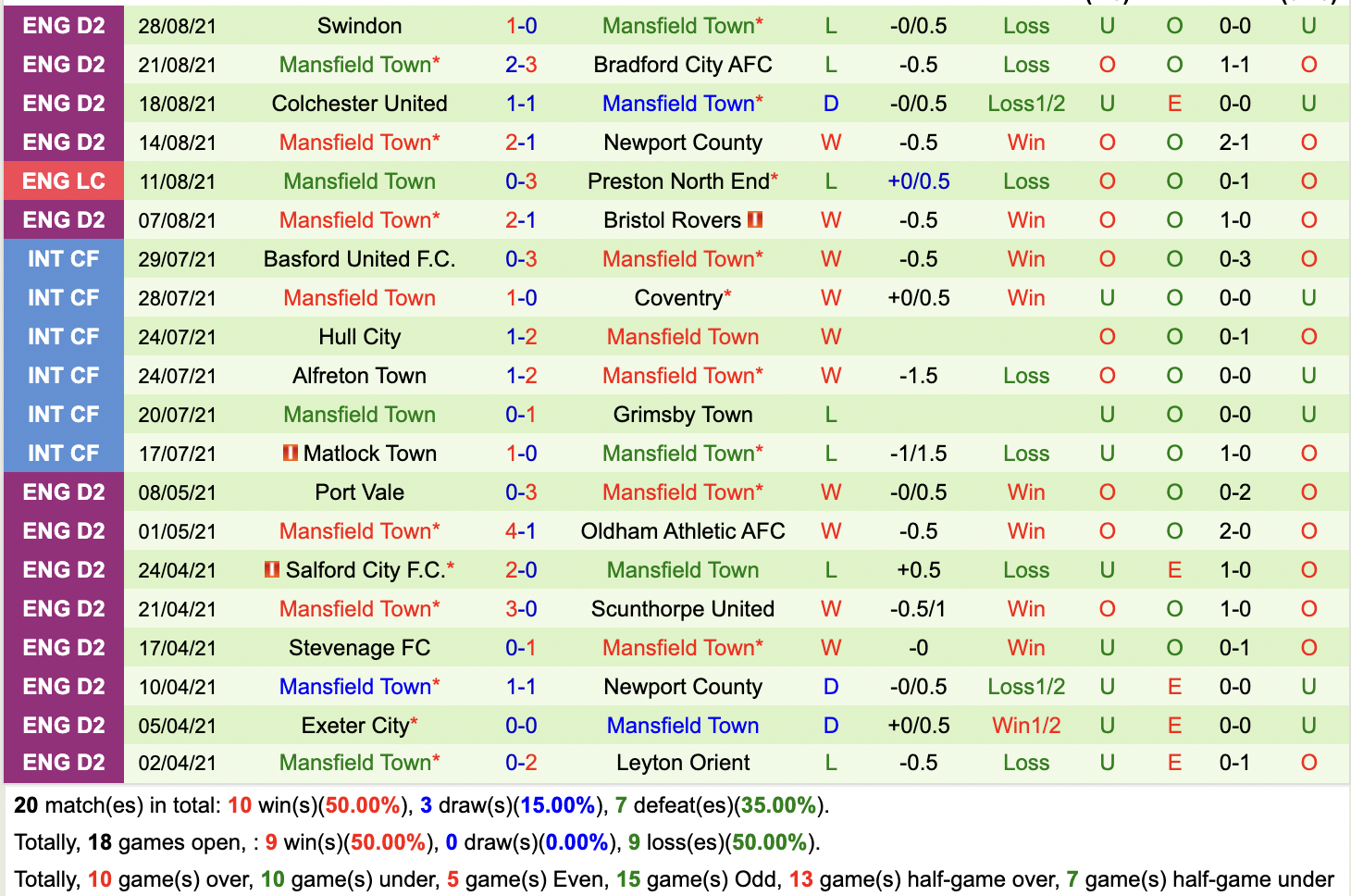 Thành tích gần đây của Mansfield