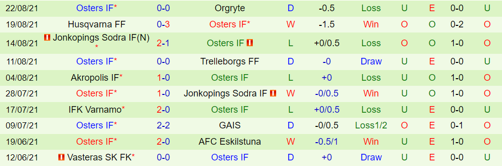 Thành tích gần đây của Oesters