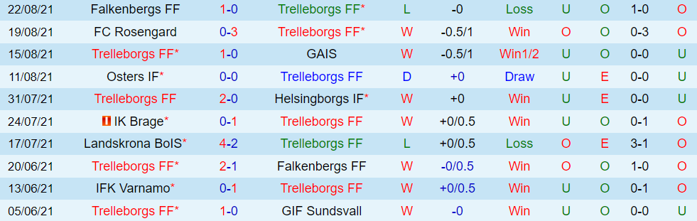 Lịch sử đối đầu Trelleborgs vs Oesters