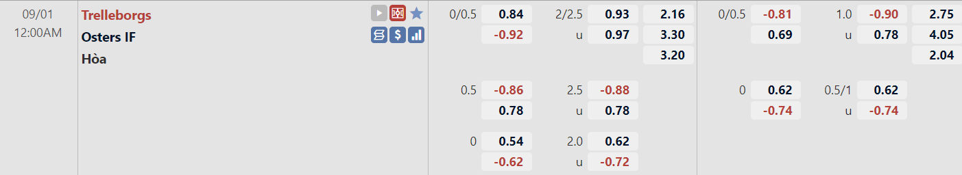 Tỉ lệ trận Trelleborgs vs Oesters