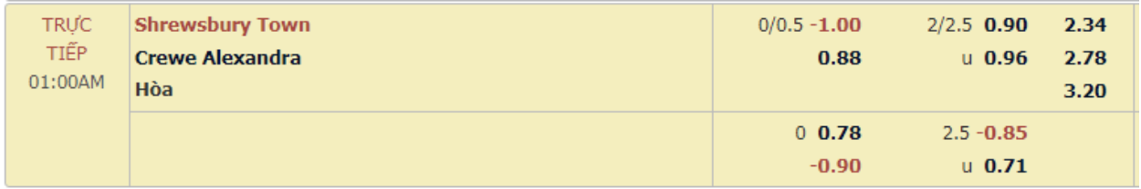 Tỷ lệ Shrewsbury vs Crewe Alexandra
