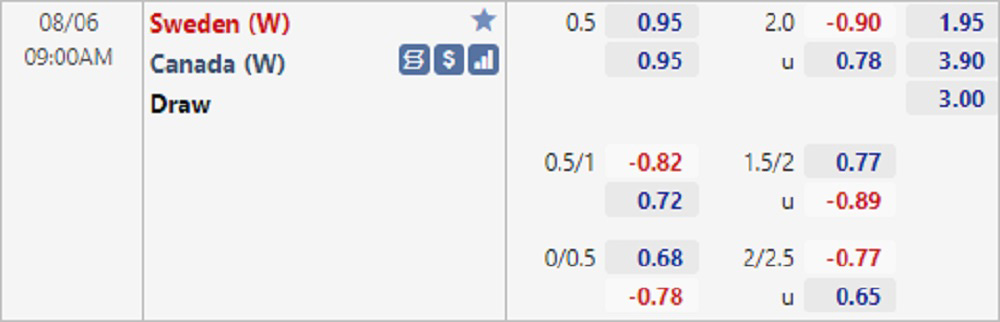 Tỷ lệ kèo Thụy Điển vs Canada