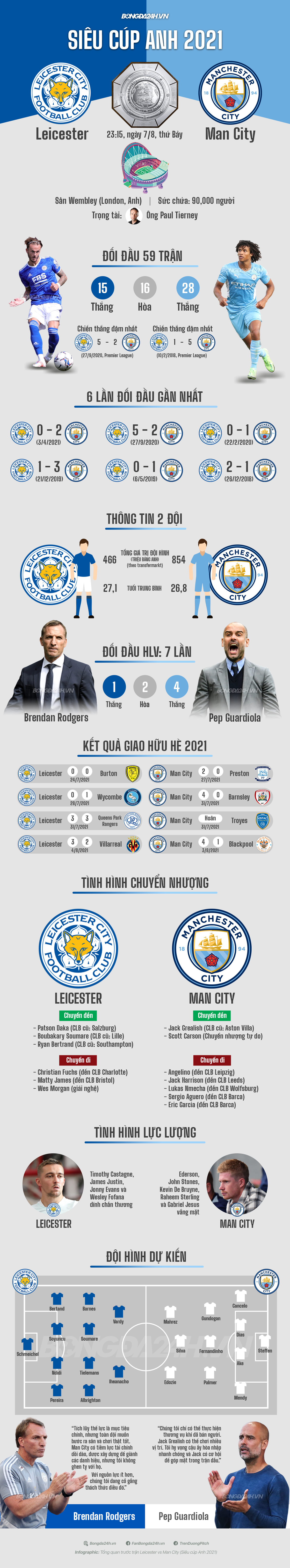 Những điều cần biết trước trận Leicester vs Man City