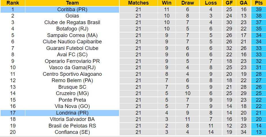 BXH giải hạng 2 Brazil
