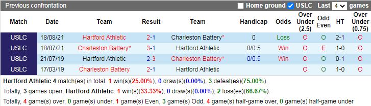 Thành tích đối đầu Hartford Athletic vs Charleston Battery