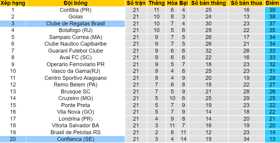 BXH giải hạng 2 Brazil