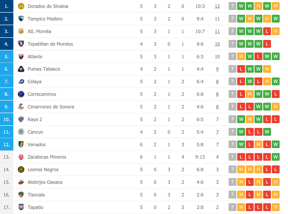 BXH giải hạng 2 Mexico