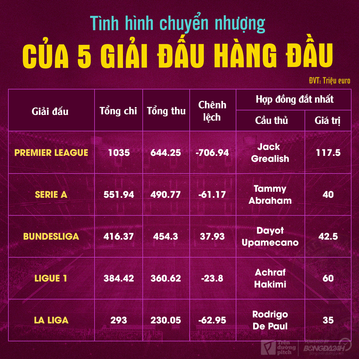 Tổng quan thị trường chuyển nhượng hè 2021 của 5 giải hàng đầu châu Âu
