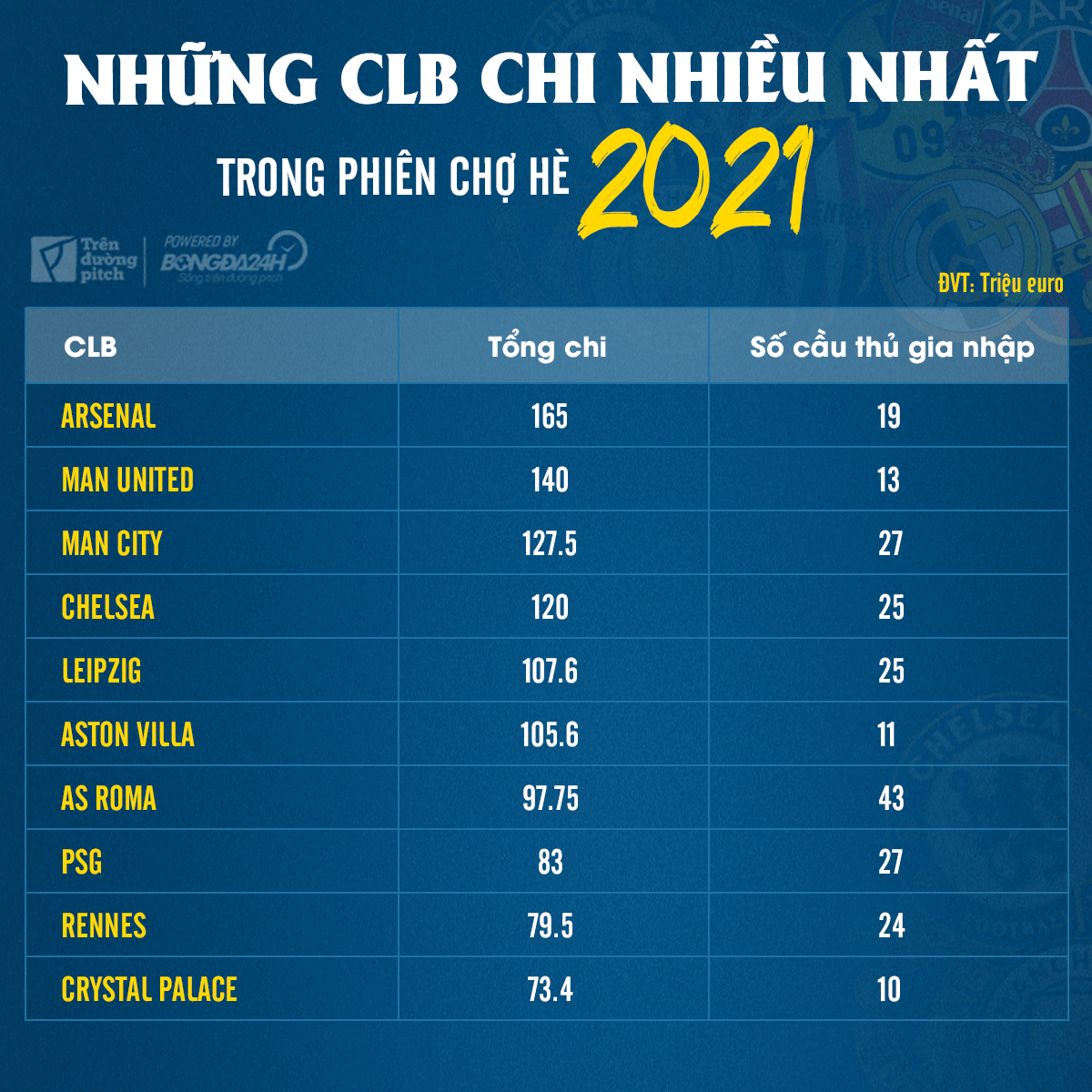 Những CLB chi nhiều tiền nhất thị trường chuyển nhượng hè 2021 Những CLB chi nhiều tiền nhất thị trường chuyển nhượng hè 2021