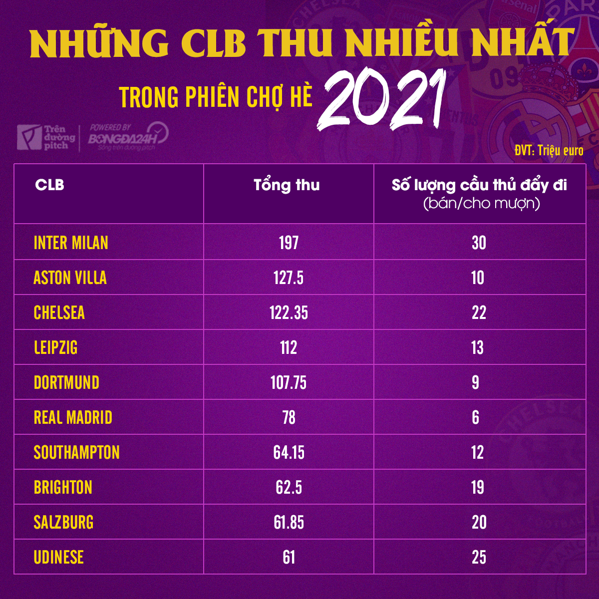 Những CLB thu nhiều tiền nhất thị trường chuyển nhượng hè 2021