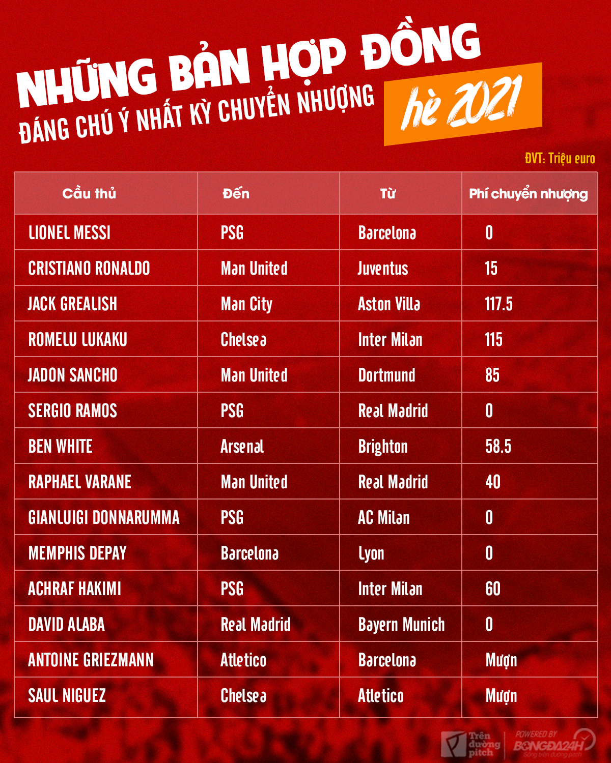 Những bản hợp đồng đáng chú ý nhất thị trường chuyển nhượng hè 2021