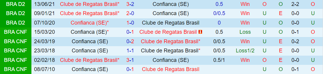 Lịch sử đối đầu Confianca vs CRB